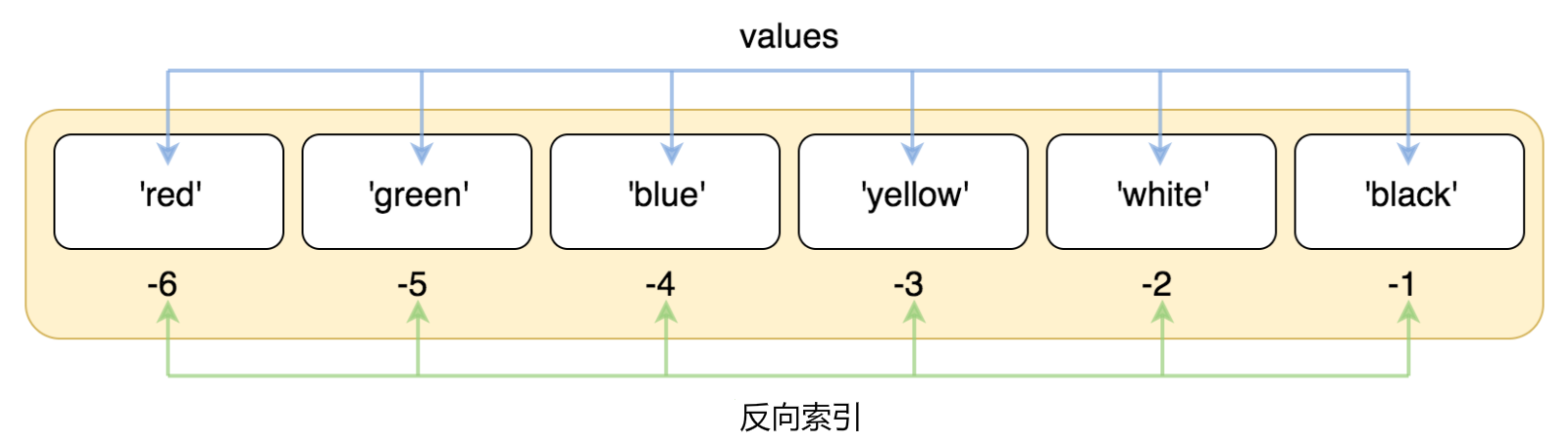 反向索引